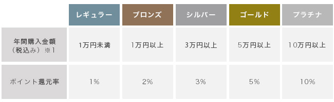 会員ランクについて